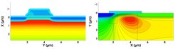 Abbildung 1 Simulierte Struktur und Implantationsprofil für einen DePFET-Transistor. Rechts ist das elektrostatische Potential im Bulk für einen DePFET dargestellt.
