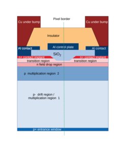 Querschnitt eines APD-Arrays für den Betrieb im Proportionalmodus (MARTHA-Konzept) mit homogener Signalantwort (hoher Füllfaktor). Der vollständig verarmte n-Feldabfallbereich reduziert das elektrische Feld unter das Ionisierungsniveau und wirkt als globale Pseudoanode. Die SiO2-Grenzfläche ist in eine Tiefe mit negativem Potenzial abgesenkt, was eine Interpixel-Isolierung mit minimaler Feldveränderung ermöglicht.