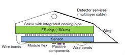 Hybrid detector concept developed for ATALS pixel detectors.