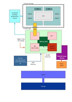 Aufbau des FSP TNG-Kamerasystems. Die Konstruktion der Detektorebene befindet sich im Vakuum. Sie ist mit den Treiberplatinen (HIC), dem "Gehirn", d. h. dem zentralen FPGA-Modul auf der Grundlage eines Xilinx Mercury XU1, der MCADC-Platine und dem FSP Power Module (FPM) verbunden, die als " Piggy Back Cards" auf der Hauptplatine des Instruments integriert sind.
